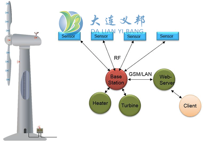 大連義邦引進奧地利智能風機防冰傳感系統