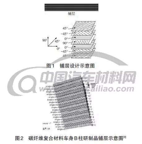 碳纖維復合材料在汽車上的應用和增韌改進方案