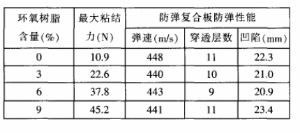 防彈防爆采用芳綸復合材料提高強度和韌性