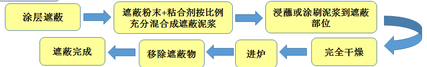 氣相沉積工藝使用防滲劑高溫遮蔽泥漿不會產(chǎn)生多余氣體