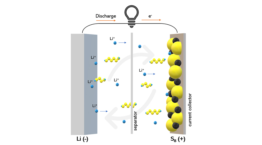 氮化硼納米管可解決新一代能源鋰硫電池(LSB)硫化合物穿梭效應(yīng)